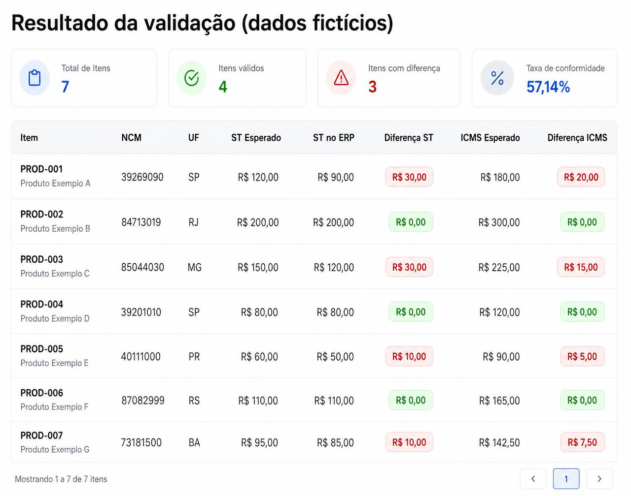 Resultado da validação com apontamentos linha a linha, valor esperado, valor do ERP e diferença